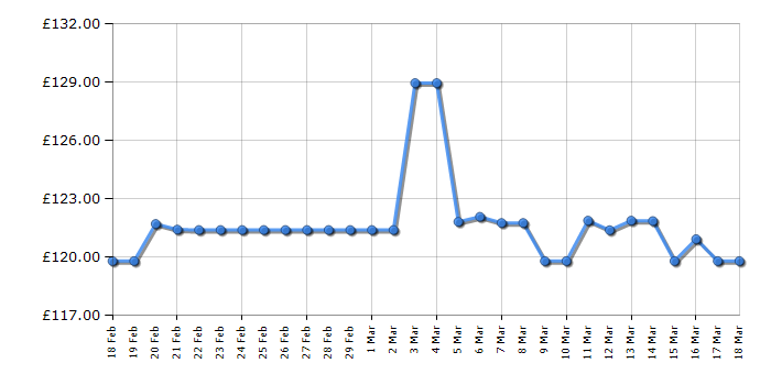 Cheapest price history chart for the Fossil FS4812