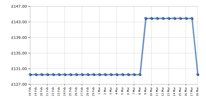 Cheapest price history chart for the Fossil FS4813