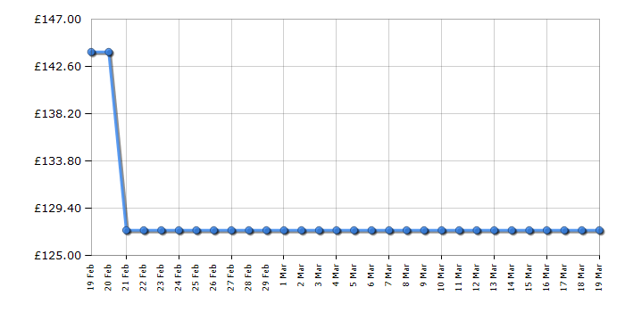 Cheapest price history chart for the Fossil FS5350