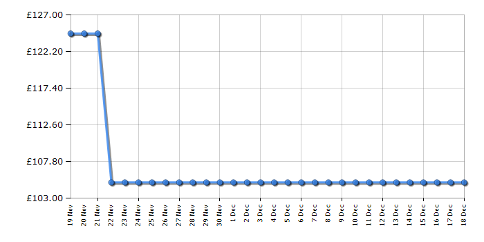 Cheapest price history chart for the Fossil FS5402