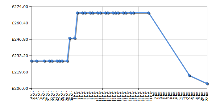 Cheapest price history chart for the Fossil FTW4012