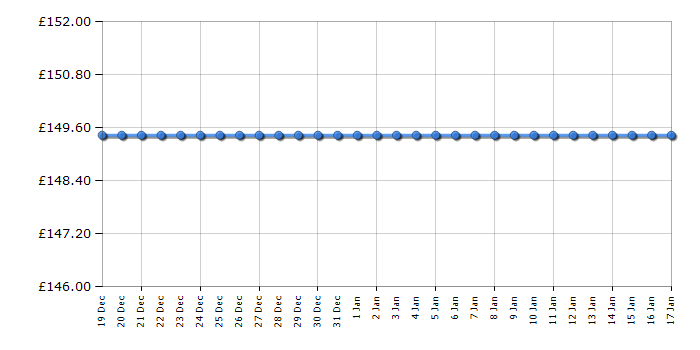 Cheapest price history chart for the Fossil FTW4017