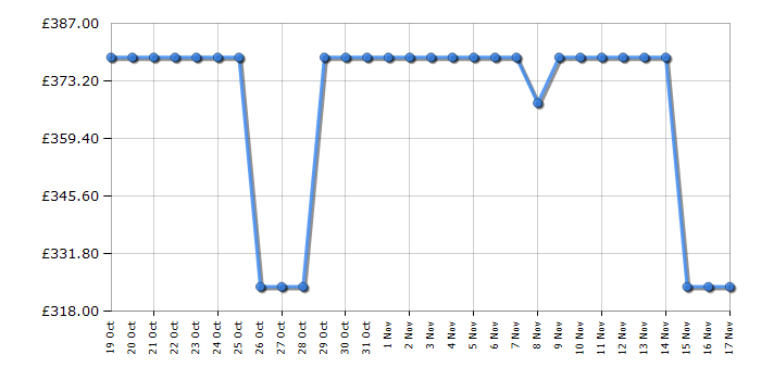 Cheapest price history chart for the Fridgemaster MBC55224FE