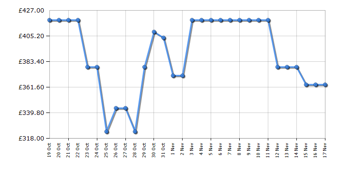 Cheapest price history chart for the Fridgemaster MBC55252NE