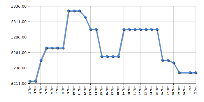 Cheapest price history chart for the Fridgemaster MC55240E