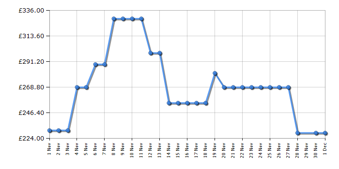 Cheapest price history chart for the Fridgemaster MC55240EB