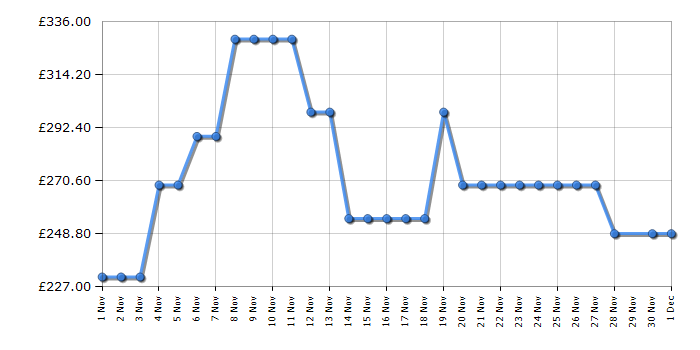 Cheapest price history chart for the Fridgemaster MC55240ES