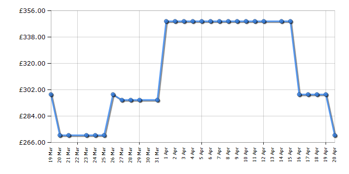 Cheapest price history chart for the Fridgemaster MC55251DB