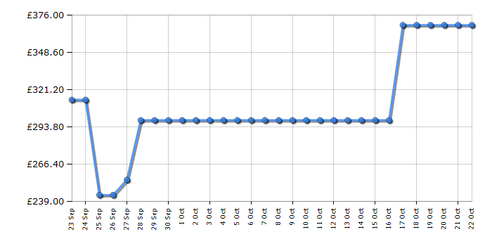 Cheapest price history chart for the Fridgemaster MC55251EB