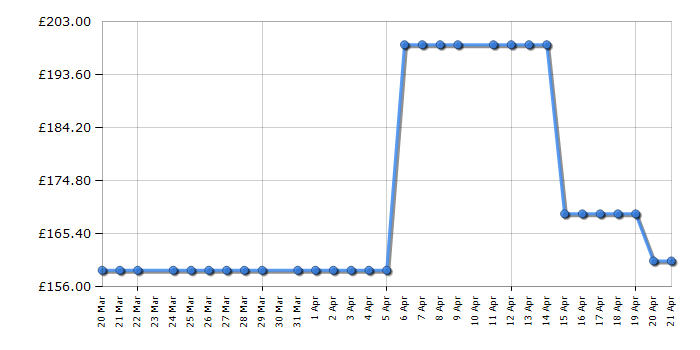 Cheapest price history chart for the Fridgemaster MCF200E