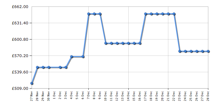 Cheapest price history chart for the Fridgemaster MF70450EB