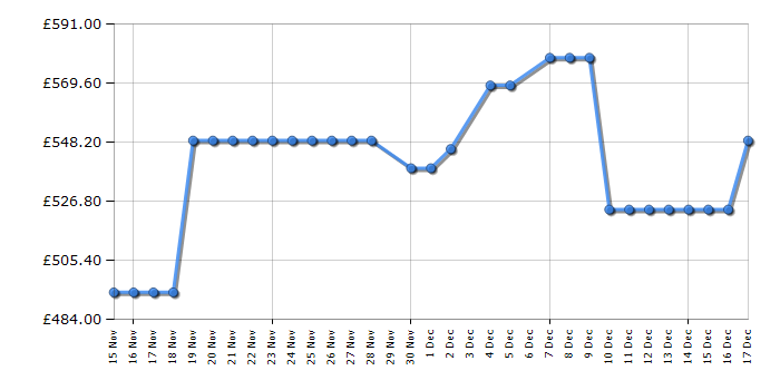 Cheapest price history chart for the Fridgemaster MF70450ES