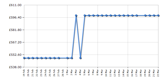 Cheapest price history chart for the Fridgemaster MQ79395EB
