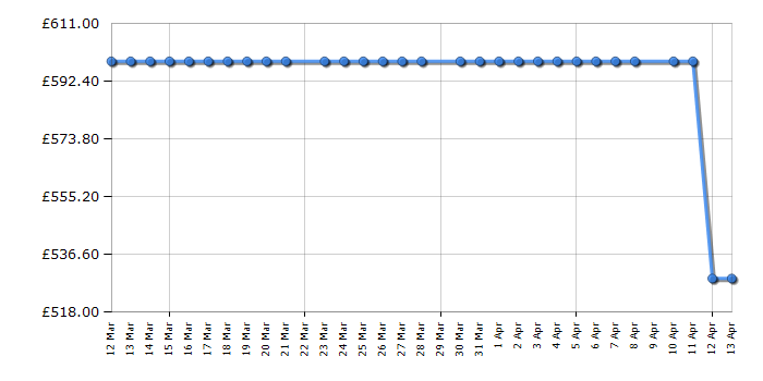 Cheapest price history chart for the Fridgemaster MQ79395ES