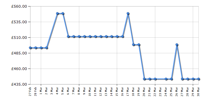 Cheapest price history chart for the Fridgemaster MQ79460DB