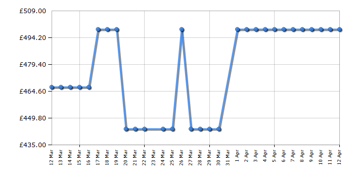 Cheapest price history chart for the Fridgemaster MQ79460DS