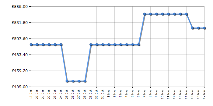 Cheapest price history chart for the Fridgemaster MS83430DEB