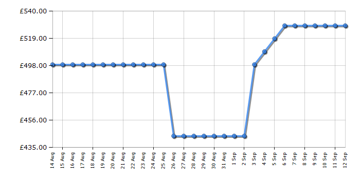 Cheapest price history chart for the Fridgemaster MS83430DES