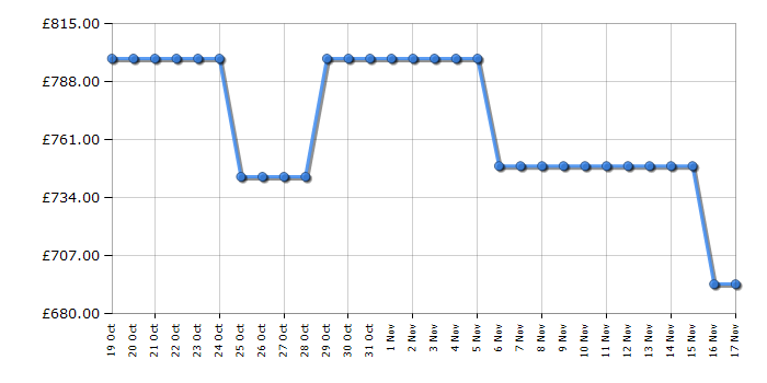 Cheapest price history chart for the Fridgemaster MS91500IES