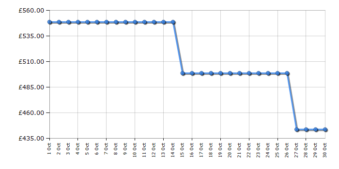 Cheapest price history chart for the Fridgemaster MS91558DEB