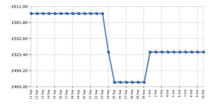 Cheapest price history chart for the Fridgemaster MS91558DES