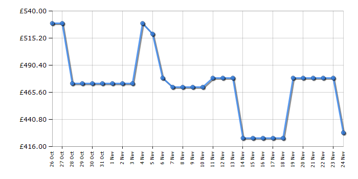 Cheapest price history chart for the Fridgemaster MS91558EB