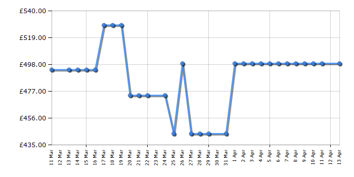 Cheapest price history chart for the Fridgemaster MS91558ES