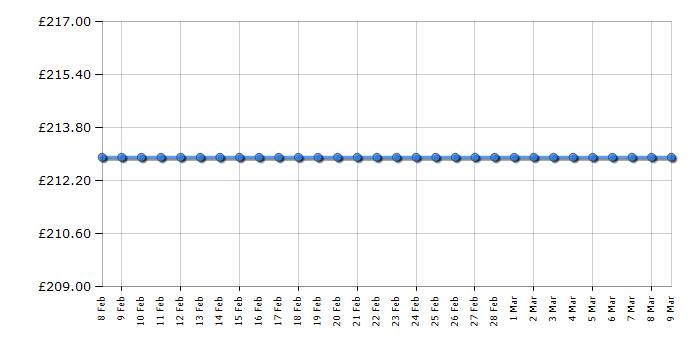 Cheapest price history chart for the Fridgemaster MUR4894MFS