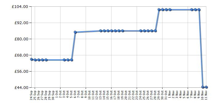 Cheapest price history chart for the Furreal Friends Butterscotch My Walkin' Pony