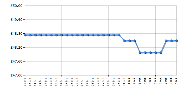Cheapest price history chart for the Gabby's Dollhouse The Movie