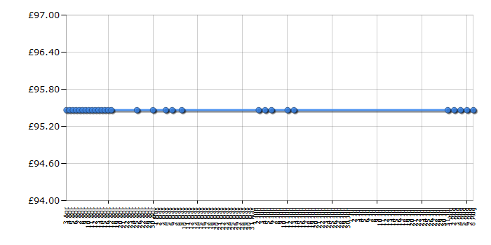 Cheapest price history chart for the Garmin Approach G3