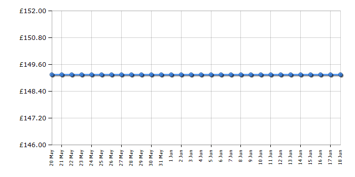 Cheapest price history chart for the Garmin Forerunner 735XT - Black/Grey