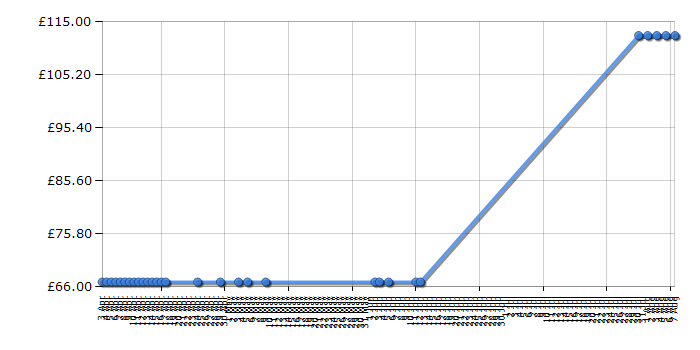 Cheapest price history chart for the Garmin FR70 - Men's