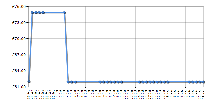 Cheapest price history chart for the Garmin FR70 - Women's