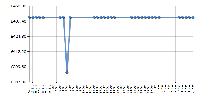 Cheapest price history chart for the Garmin Montana 650T