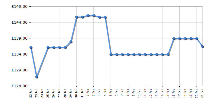 Cheapest price history chart for the Garmin vivomove Sport