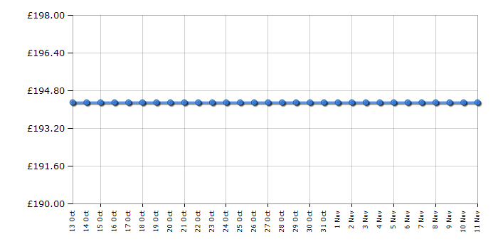 Cheapest price history chart for the Gelert Atlantis 4