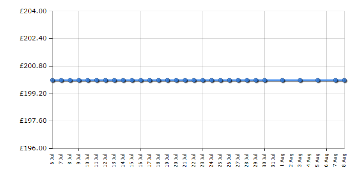 Cheapest price history chart for the Gelert Cabana 4