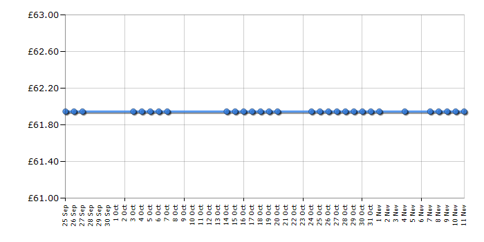 Cheapest price history chart for the Gelert Chinook 3