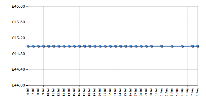 Cheapest price history chart for the Gelert Dolomite 2