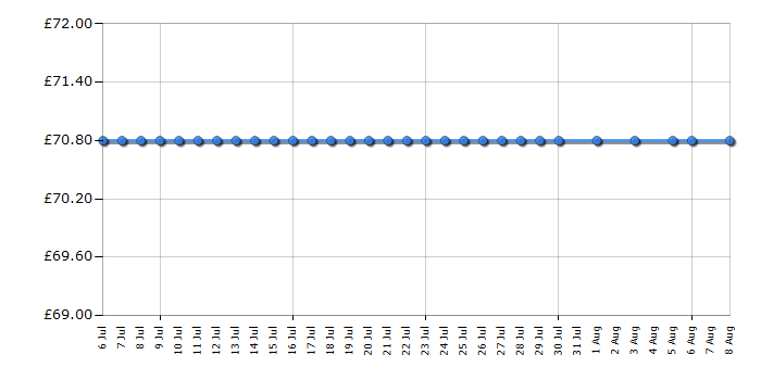 Cheapest price history chart for the Gelert Mongoose 2 Tent