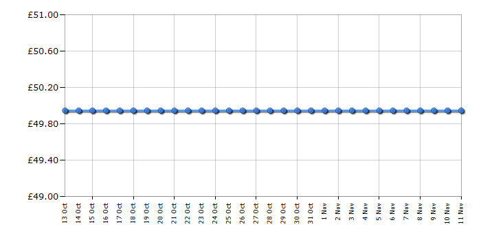 Cheapest price history chart for the Gelert Rocky 3