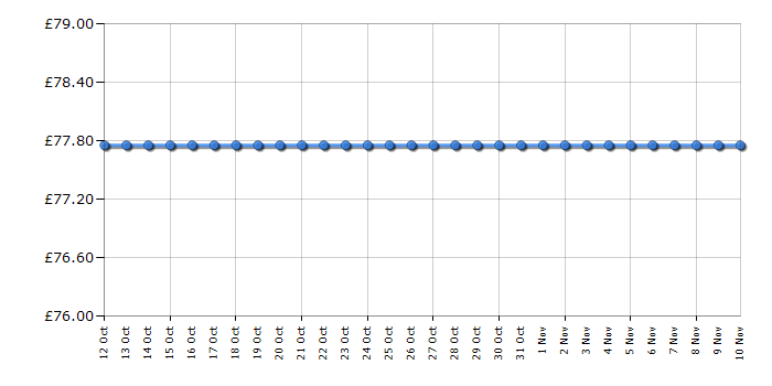 Cheapest price history chart for the Gelert Rocky 4