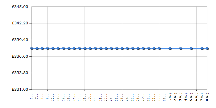 Cheapest price history chart for the Gelert Vector 8