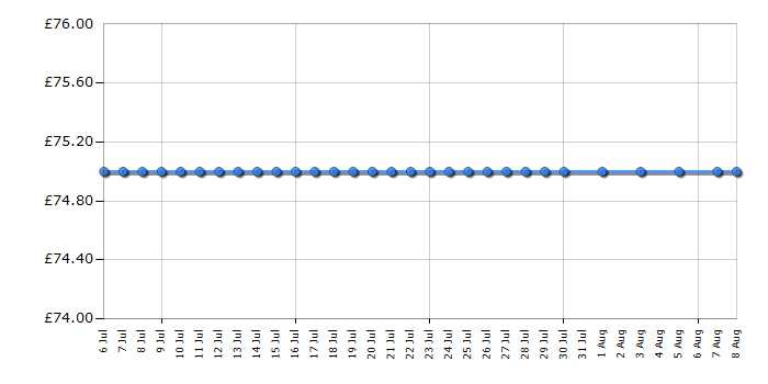 Cheapest price history chart for the George Foreman 10099