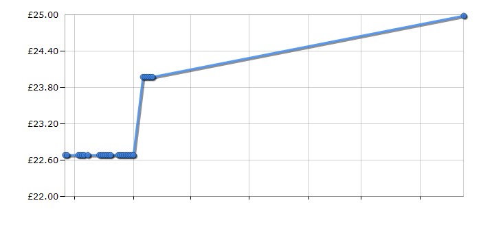 Cheapest price history chart for the George Foreman 17894