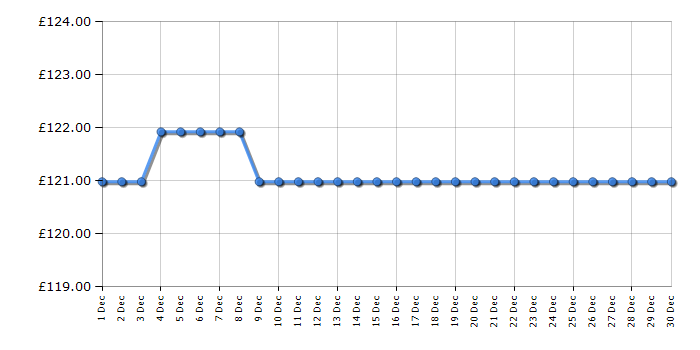 Cheapest price history chart for the Graco SlimFit R129 - Iron