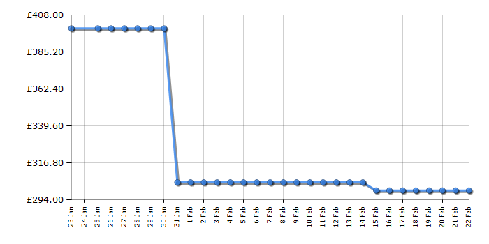 Cheapest price history chart for the Gtech AirRAM 3 Dual Edge-Clean Cordless Vacuum