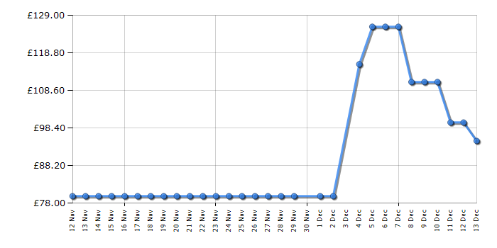 Cheapest price history chart for the Gtech Koala Spot Cleaner