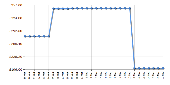 Cheapest price history chart for the Gtech Orca Cordless Hard Floor Cleaner